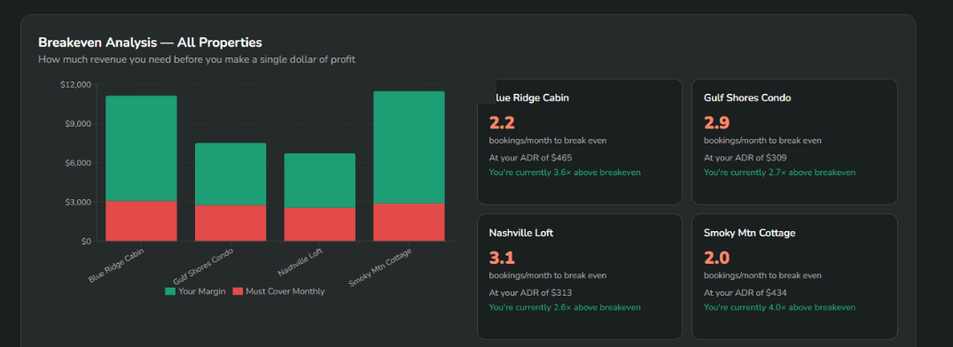 Breakeven analysis showing how many bookings each property needs to profit