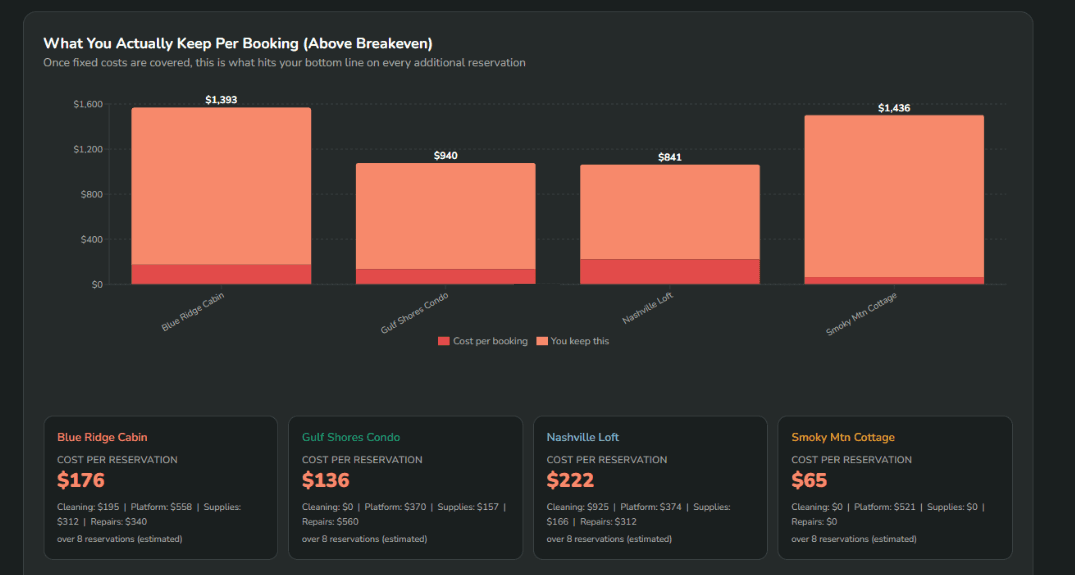 Contribution margin per booking chart — what you keep on each reservation above breakeven