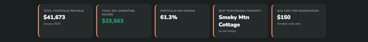 AssetIQ client dashboard — portfolio summary showing $41,673 revenue and $25,563 net operating income